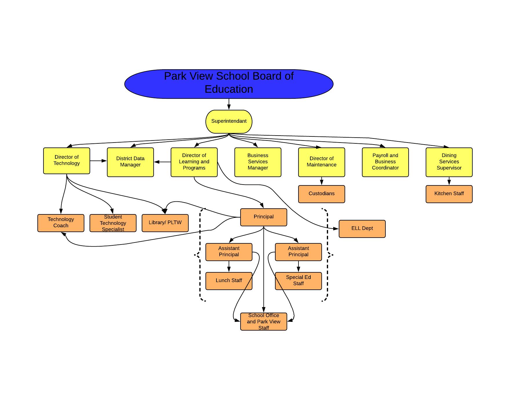 Park View School Board of Education Org Chart